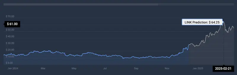 Chainlink Price Prediction CoinCodex